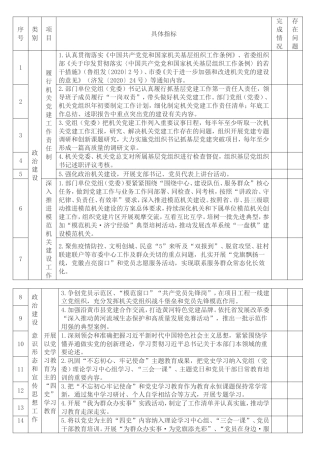 2023年度市发展改革委党建工作任务清单