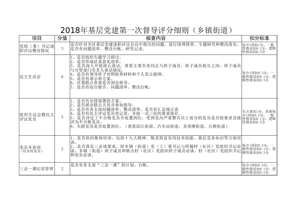 2018基层党建第一次督导评分细则（表格）_第1页