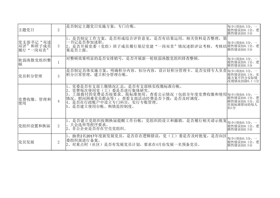 2018基层党建第一次督导评分细则（表格）_第2页