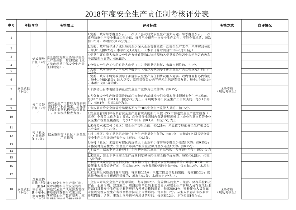 2018安全生产责任制考核评分表(105项)_第1页