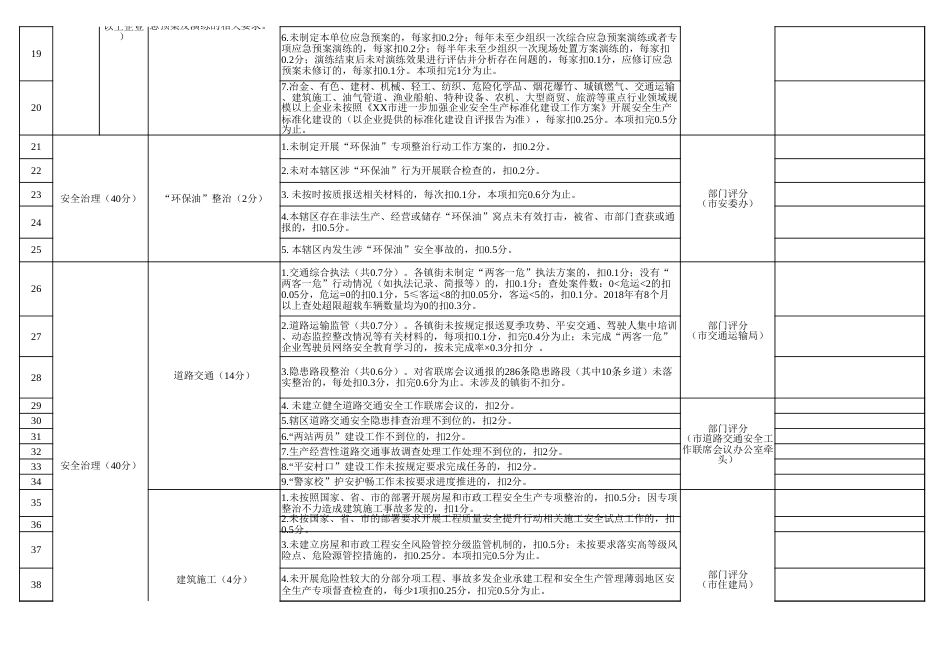 2018安全生产责任制考核评分表(105项)_第2页