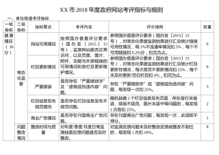2018年度政府网站考评指标与细则