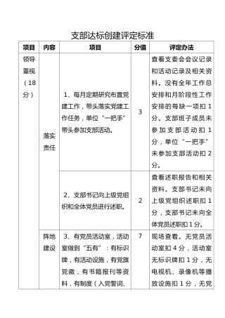 党支部标准化建设达标评定表