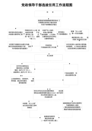 党政领导干部选拔任用工作流程图