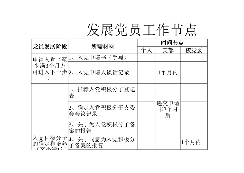 发展党员工作需要把握的47个时间节点！_第1页