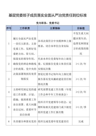 基层党委班子成员落实全面从严治党责任到位标准（表格）