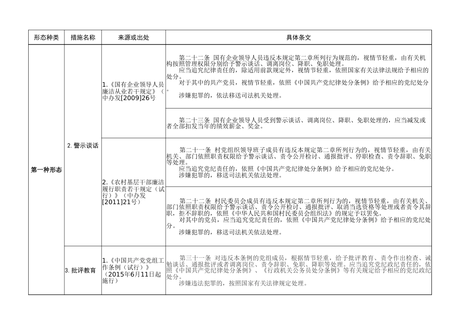 实践监督执纪四种形态组织措施依据摘录表（“四种形态”组织措施依据摘录表）_第2页