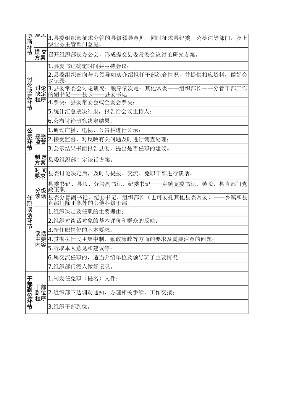 干部选拔任用程序及要求一览表_第2页