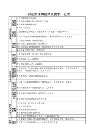 干部选拔任用程序及要求一览表