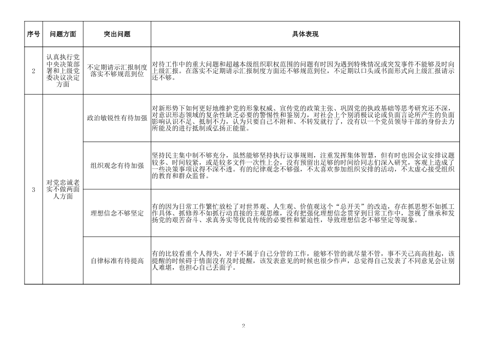 民主生活会领导班子征求意见清单汇总含具体问题和具体表现（领导班子征求意见表（含20个具体意见））_第2页