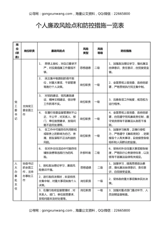 个人廉政风险点和防控措施一览表