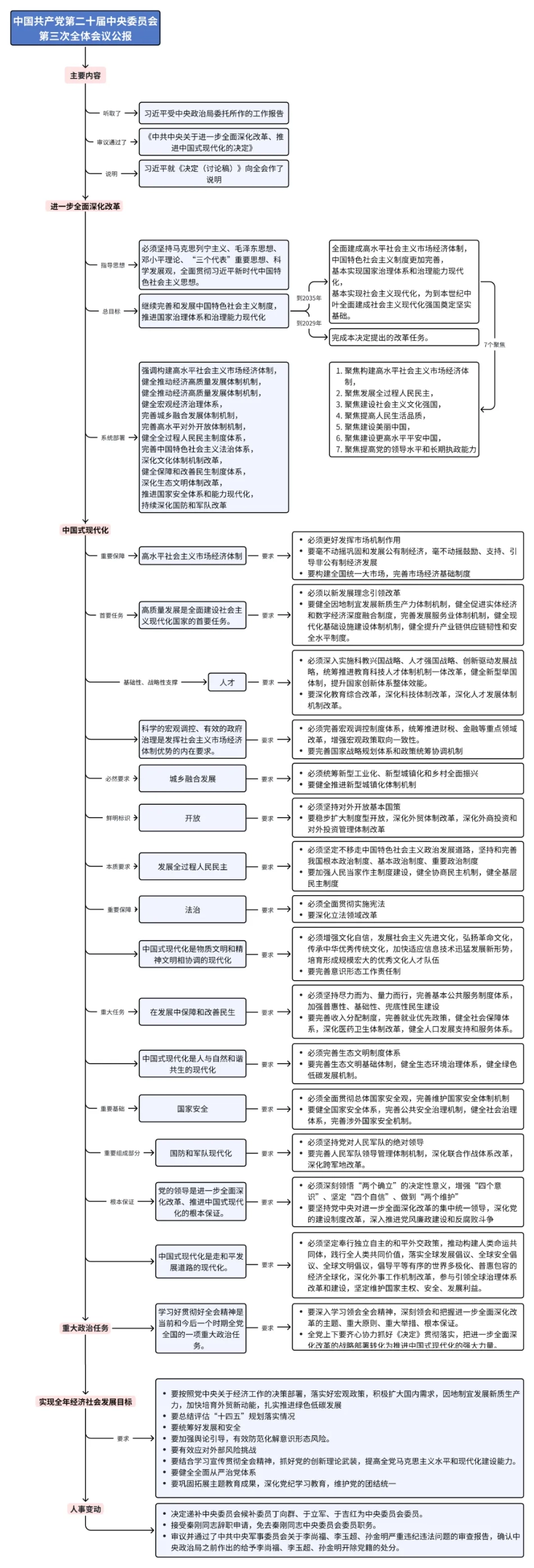 二十届三中全会公报思维导图_第1页