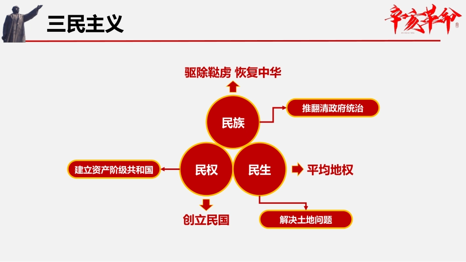 红色党课辛亥革命110周年教案课件模板PPT5（20211008）_第7页