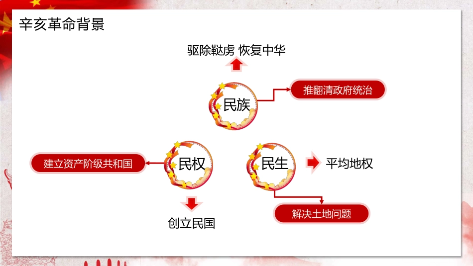 红色党课辛亥革命110周年教案课件模板PPT1（20211008）_第8页