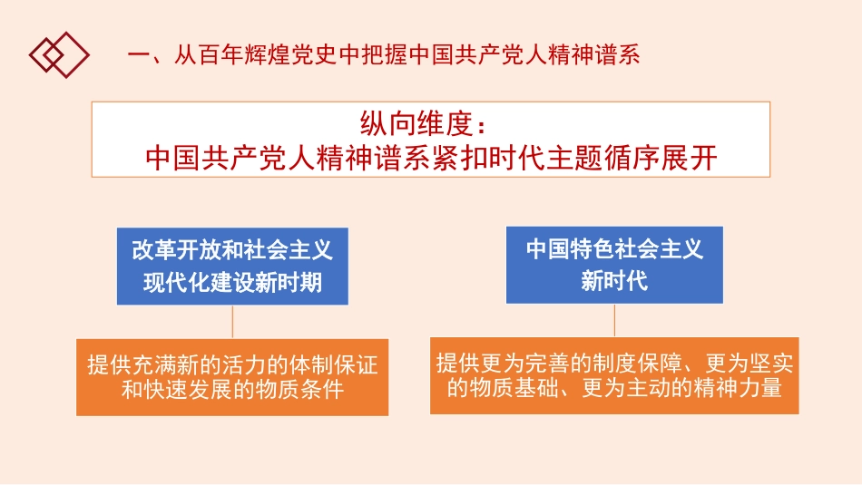 弘扬以伟大建党精神为源头的中国共产党人精神谱系（ppt）_第9页