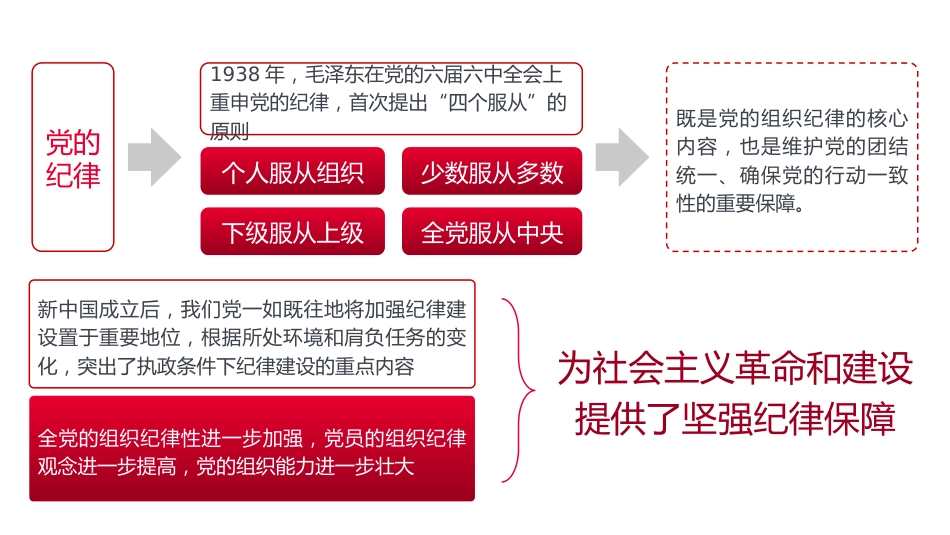 2024年党纪学习教育专题党课PPT课件_第6页