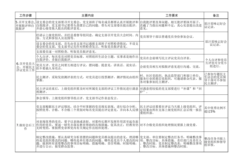 基层党组织专题组织生活会、民主评议党员工作流程表_第2页