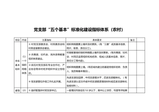 党支部“五个基本”标准化建设指标体系（农村）
