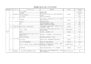 xx年度党群部工作责任清单一览表