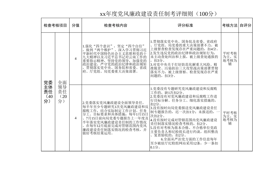 xx年度党风廉政建设责任制考评细则一览表（100分）_第1页