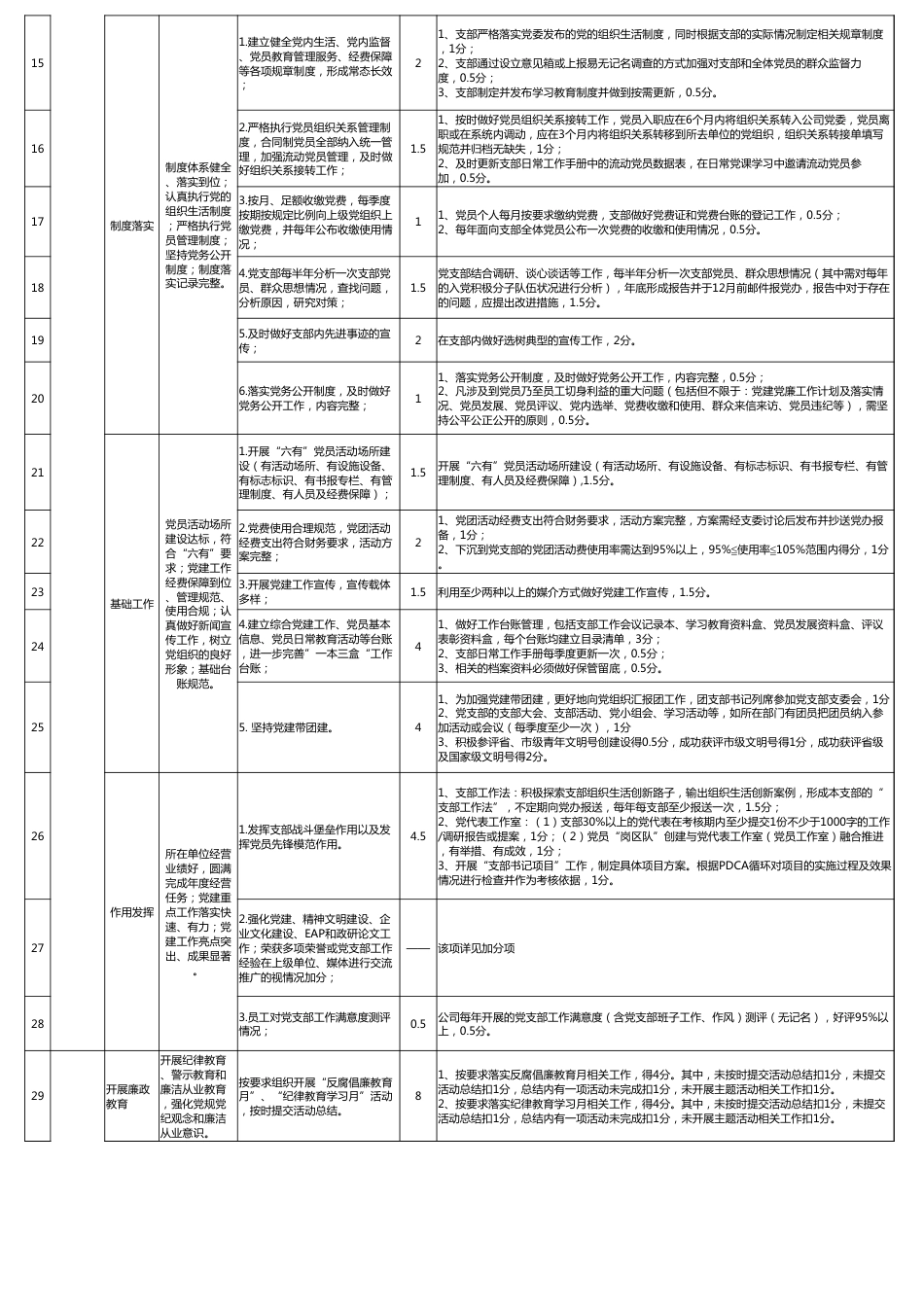 xx年党支部党建党廉工作考核方案表_第2页