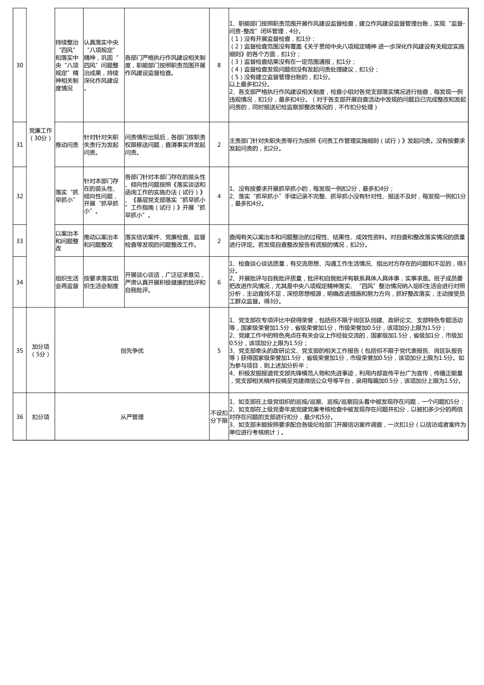xx年党支部党建党廉工作考核方案表_第3页