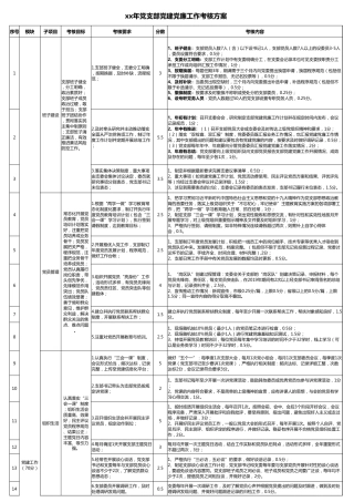 xx年党支部党建党廉工作考核方案表