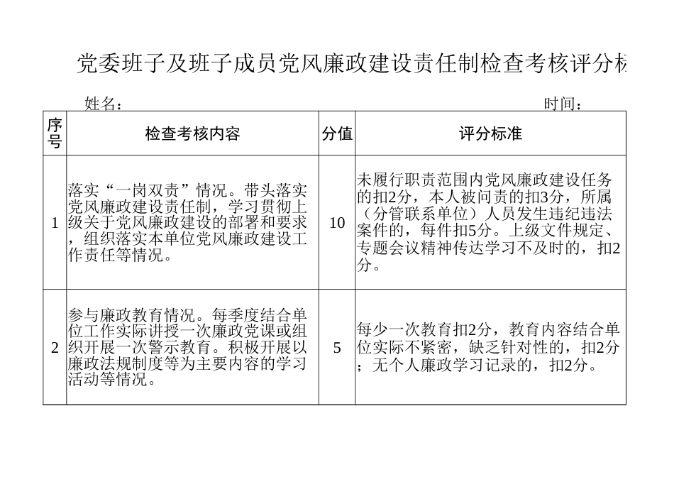 XX党委班子及班子成员党风廉政建设责任制检查考核评分标准表_第1页