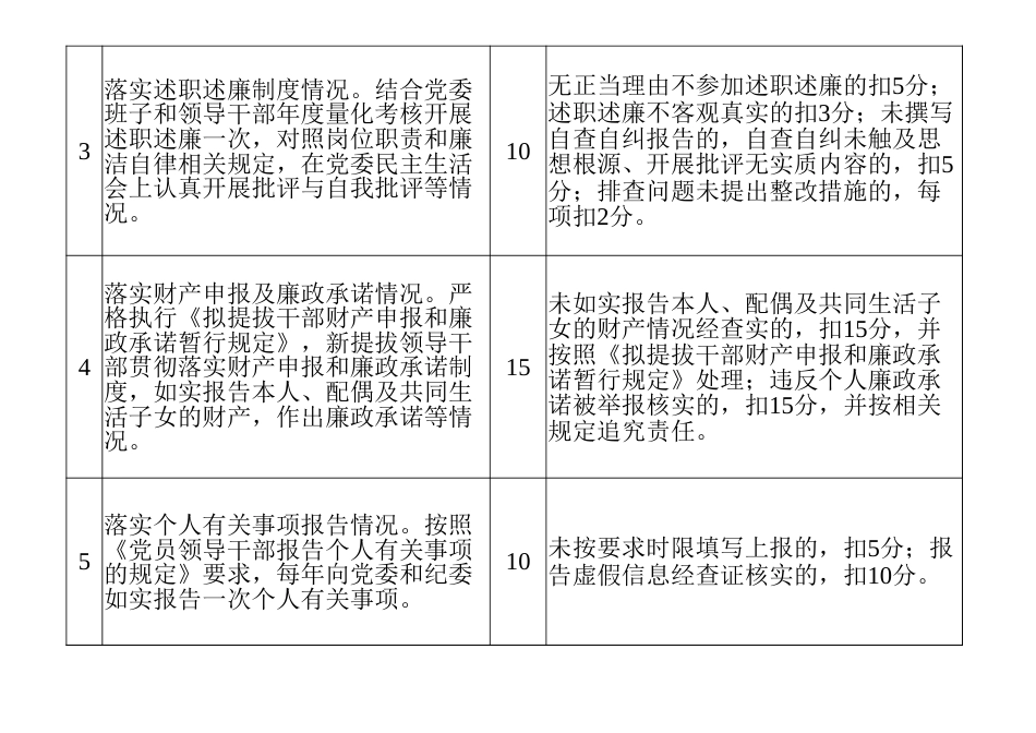 XX党委班子及班子成员党风廉政建设责任制检查考核评分标准表_第2页