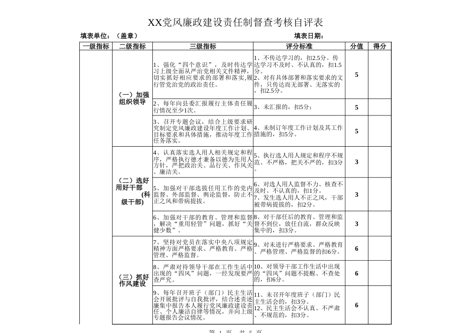XX党风廉政建设责任制督查考核自评表_第1页