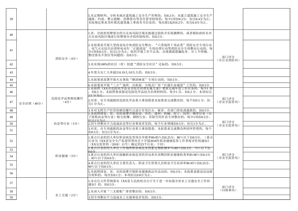 xx年度安全生产责任制考核评分表_第3页