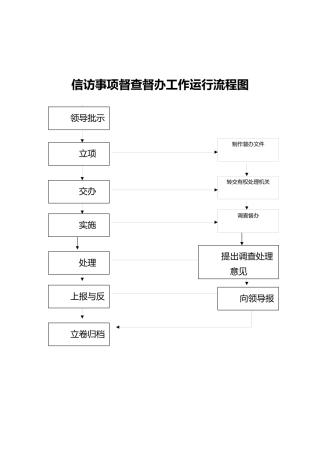 信访事项督查督办工作运行流程图