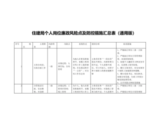 住建局个人岗位廉政风险点及防控措施汇总表（通用版）