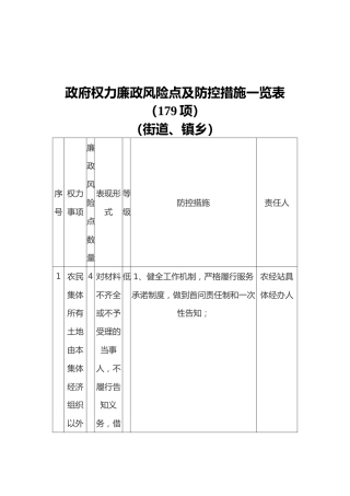 政府权力廉政风险点及防控措施一览表（179项）