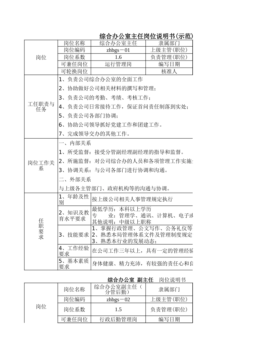 综合办公室主任岗位说明书一览表%28示范%29_第1页