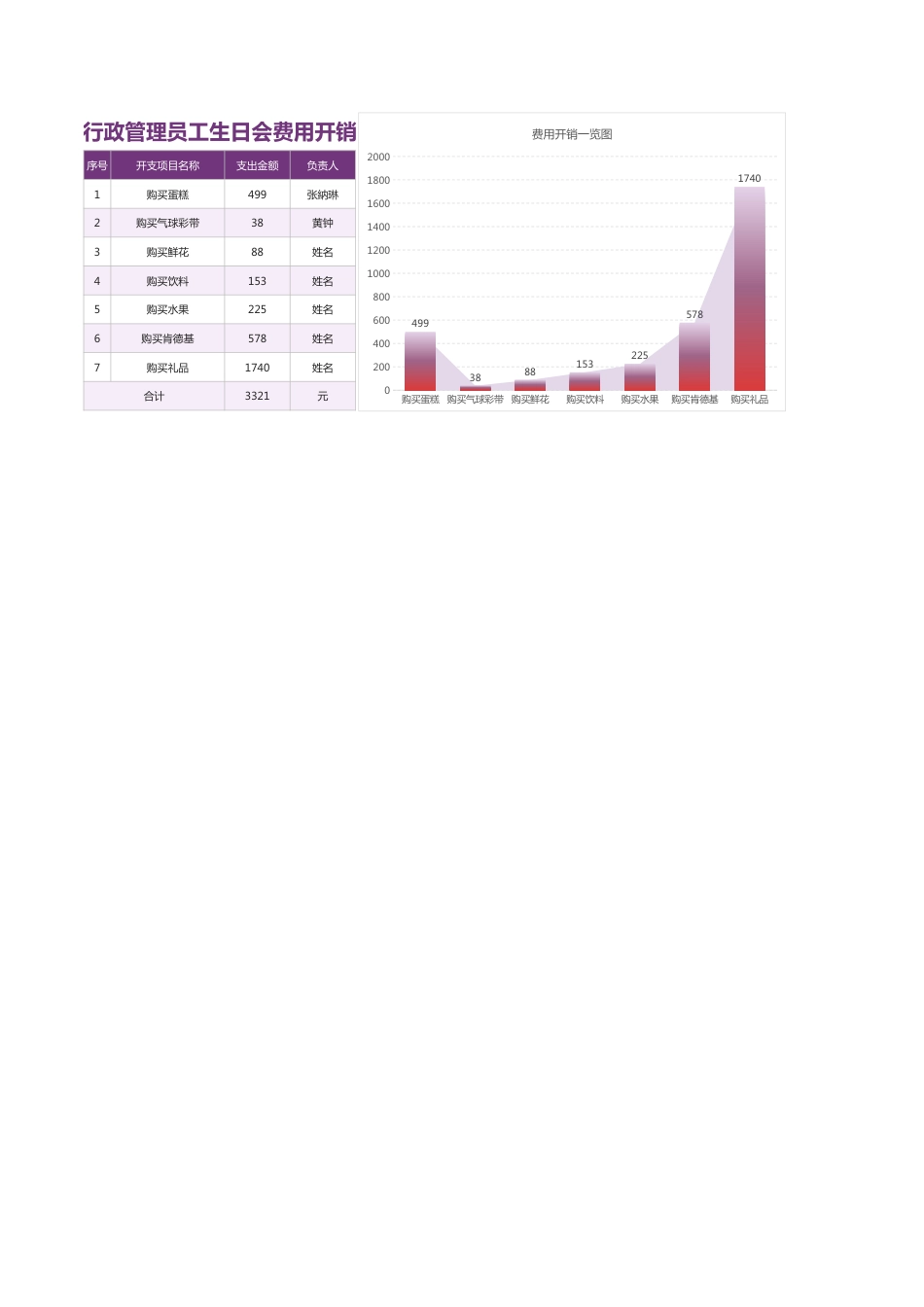 84行政管理员工生日会费用开销_第1页
