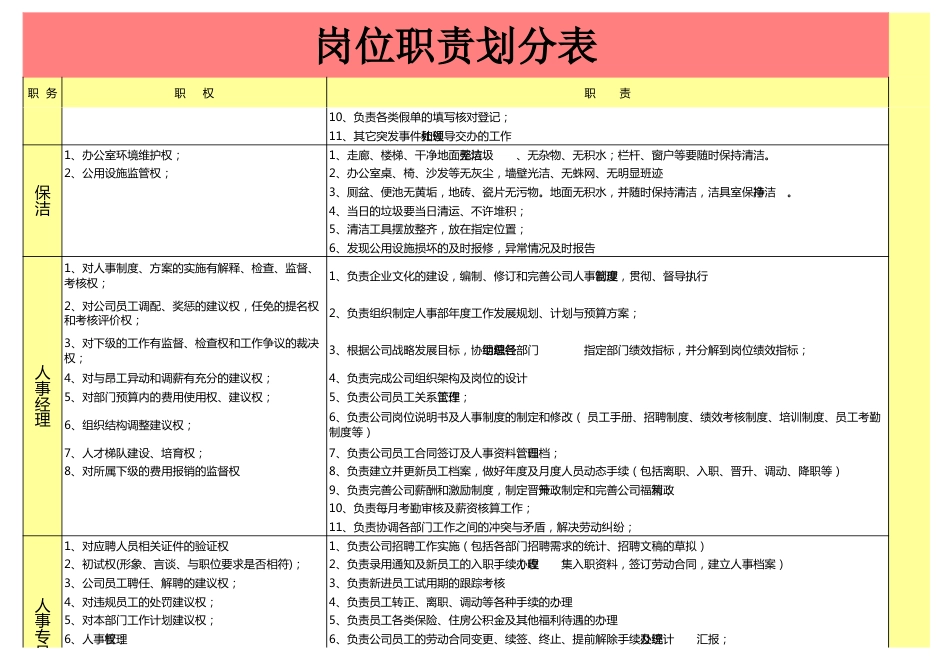 101行政人事部岗位职责划分表_第2页