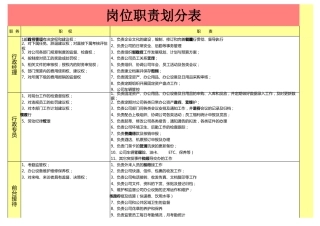 101行政人事部岗位职责划分表