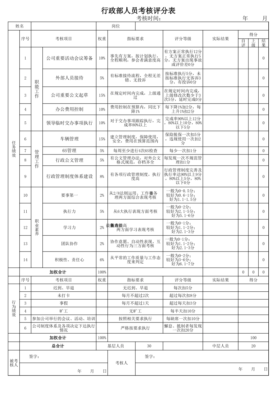 114行政人事考核评分表_第1页