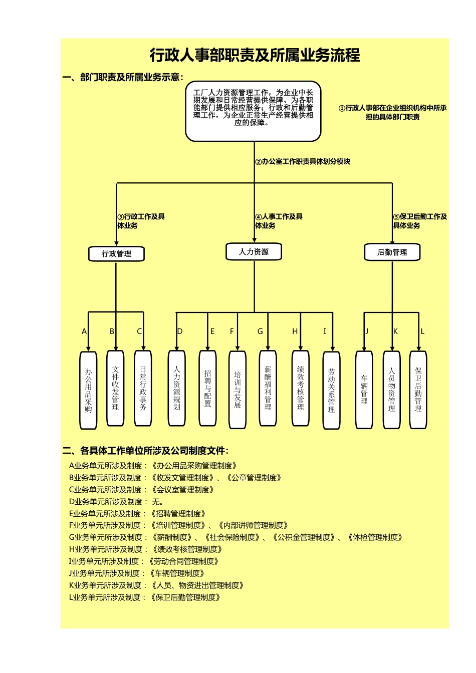 115行政人事流程图-全面详细_第1页