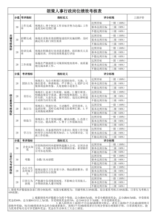 152行政人事经理绩效考核表