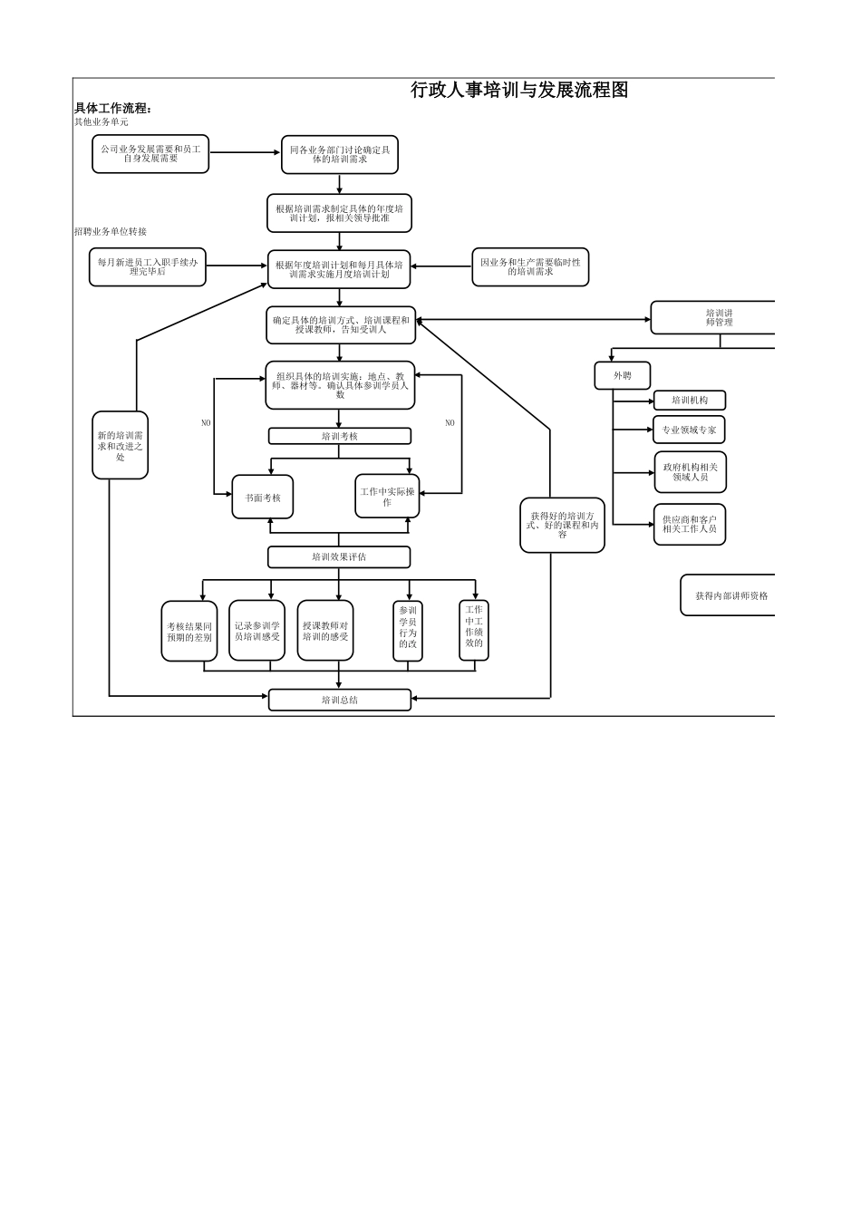 153行政人事培训与发展流程图_第1页