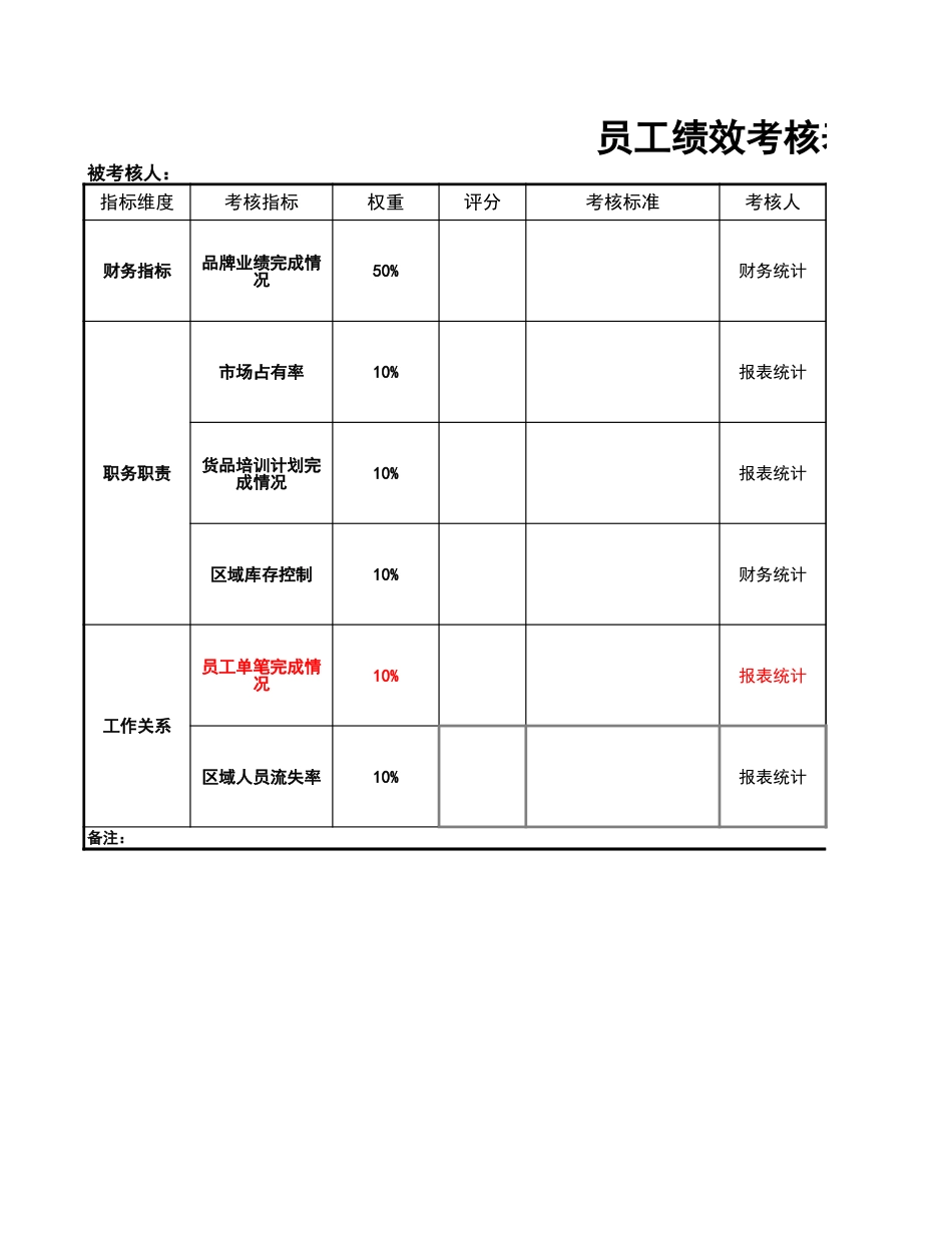 162员工绩效考核表_第1页