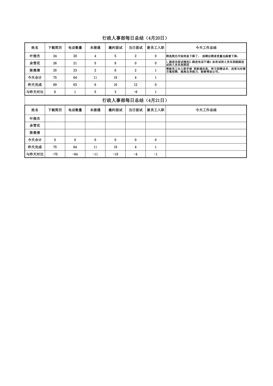 170行政人事部每日总结_第1页