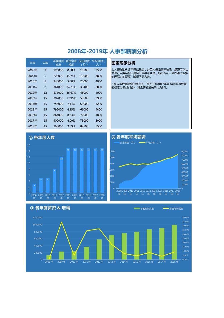 247可视化暗色人事薪酬分析Excel模板_第1页