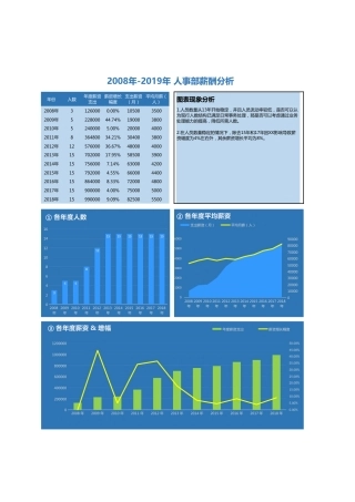 247可视化暗色人事薪酬分析Excel模板