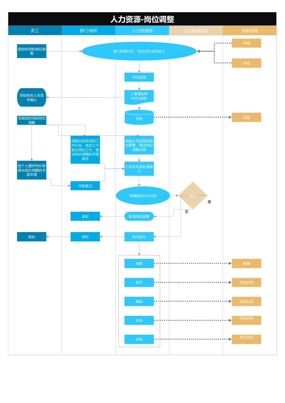 250人力资源岗位调整流程图Excel模板_第1页