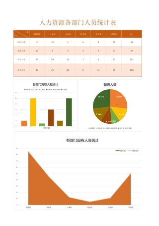 251人力资源各部门人员统计图表Excel模板
