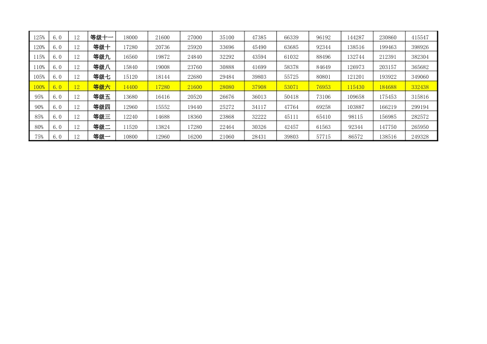 254薪酬等级设计及工资标准计算表_第2页