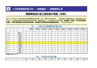 254薪酬等级设计及工资标准计算表